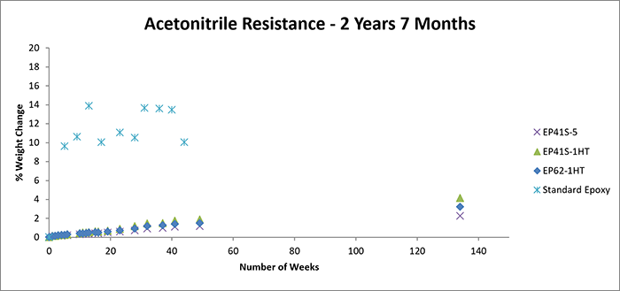 Testing Adhesives for resistance to Acetonitrile, 2 years 7 months