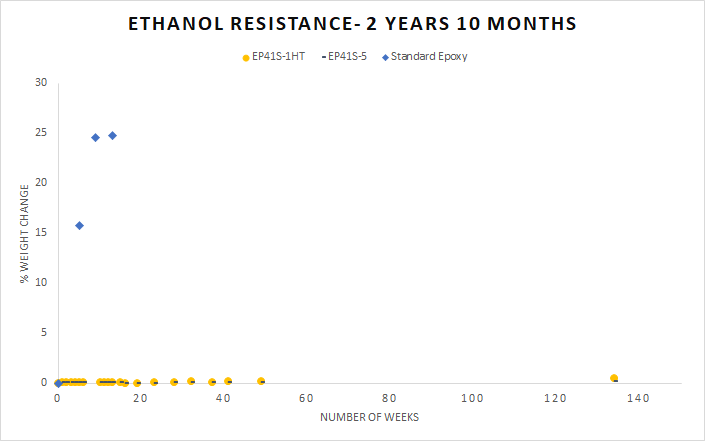 Testing-Adhesives-for-Resistance-to-Ethanol