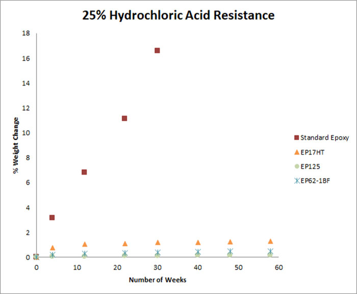 Test results of change in weight in adhesives after exposure to 25% hydrochloric acid