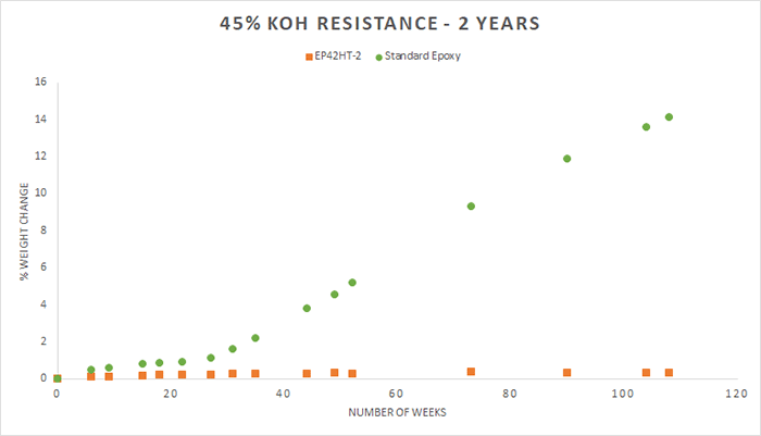 Test results of change in weight in epoxies after exposure to 45% KOH