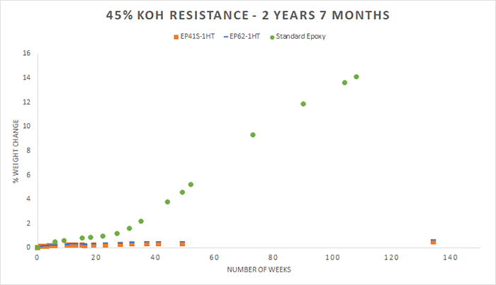 Test results of change in weight in epoxies after exposure to 45% KOH