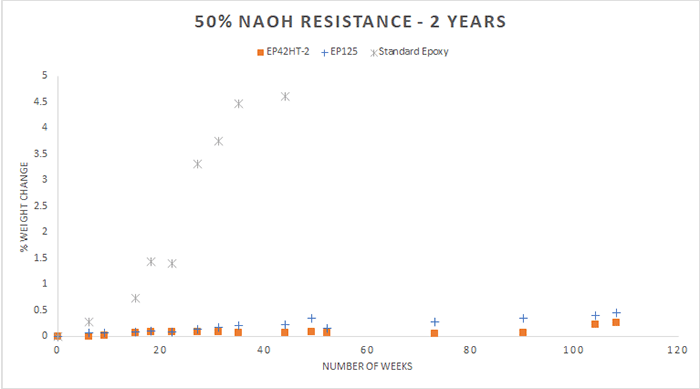 Test results of change in weight in epoxies after exposure to 50% NaOH