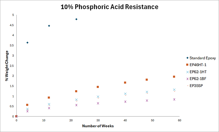 Test results of change in weight in adhesives after exposure to 10% phosphoric acid