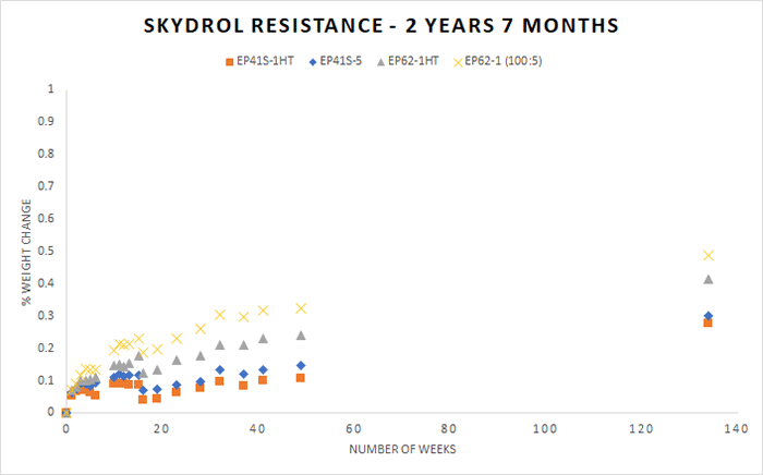 Testing-Adhesives-for-Resistance-to-Skydrol